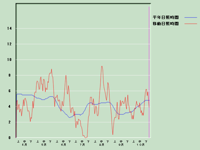 ���Ǝ��Ԍo�ߐ}