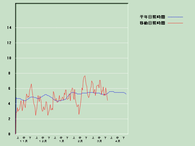 ���Ǝ��Ԍo�ߐ}