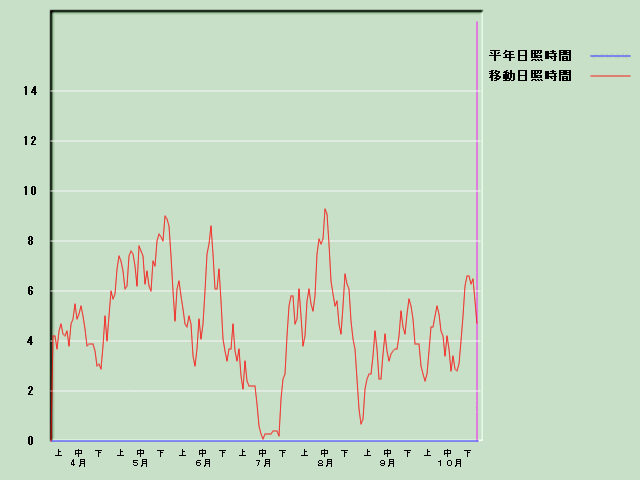 ���Ǝ��Ԍo�ߐ}