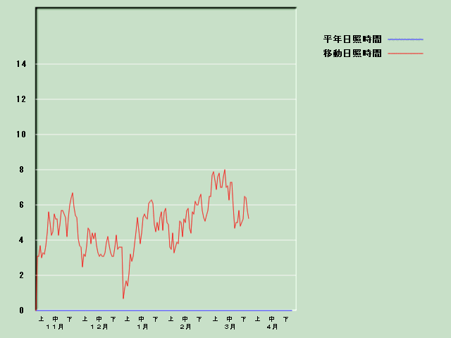 ���Ǝ��Ԍo�ߐ}