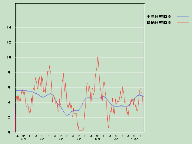 ���Ǝ��Ԍo�ߐ}