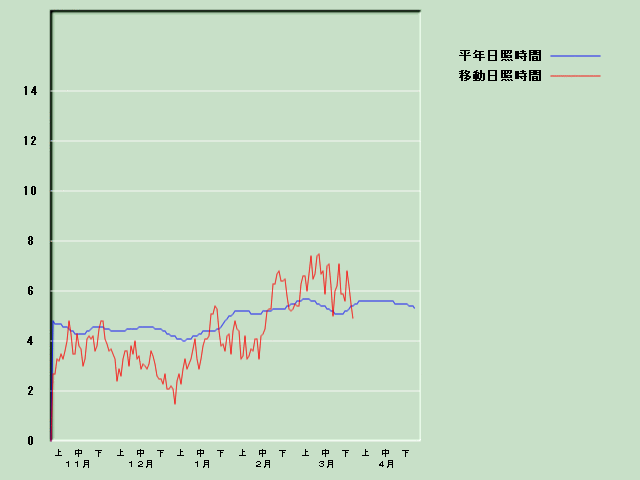 ���Ǝ��Ԍo�ߐ}