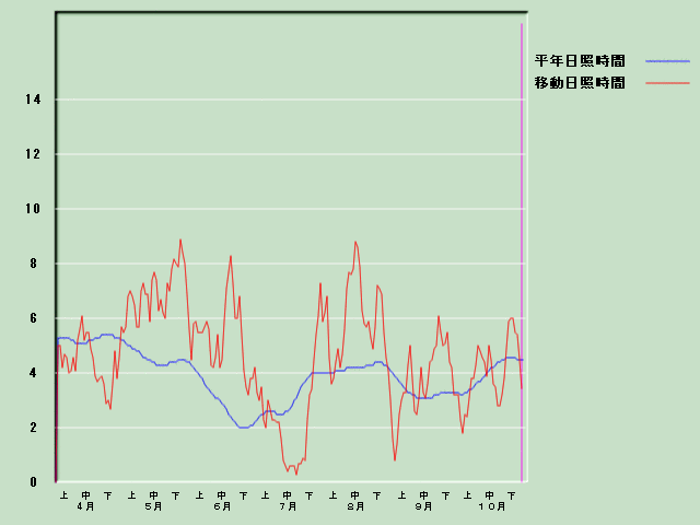 ���Ǝ��Ԍo�ߐ}