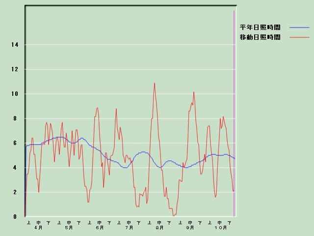 ���Ǝ��Ԍo�ߐ}