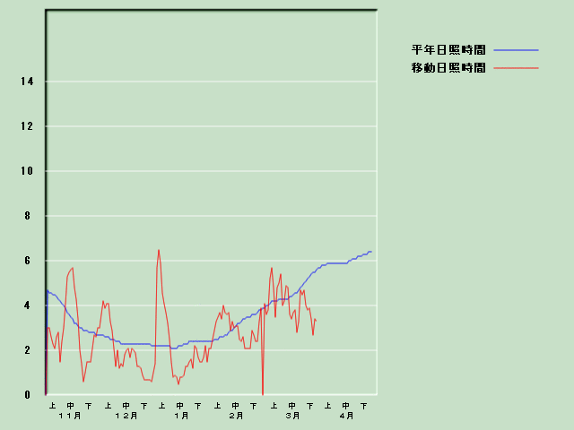 ���Ǝ��Ԍo�ߐ}