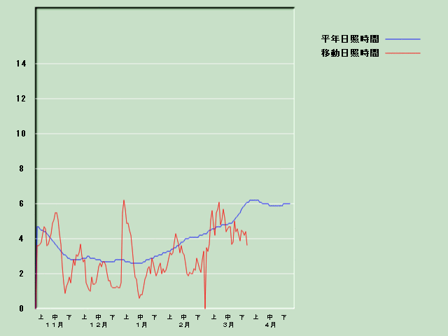 ���Ǝ��Ԍo�ߐ}