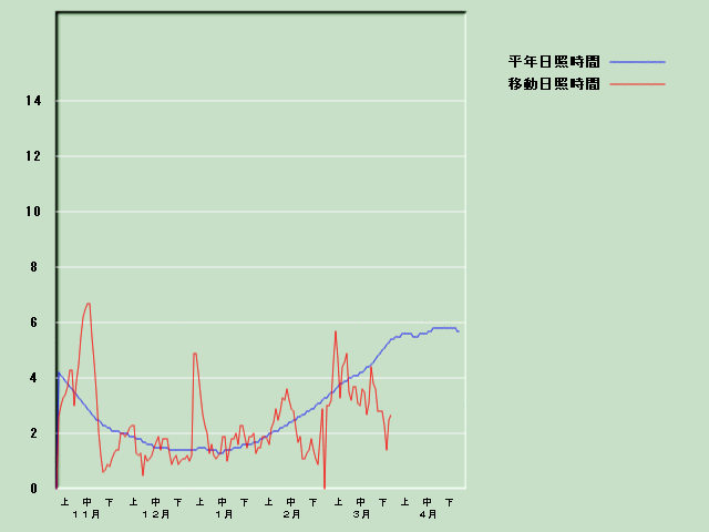 ���Ǝ��Ԍo�ߐ}