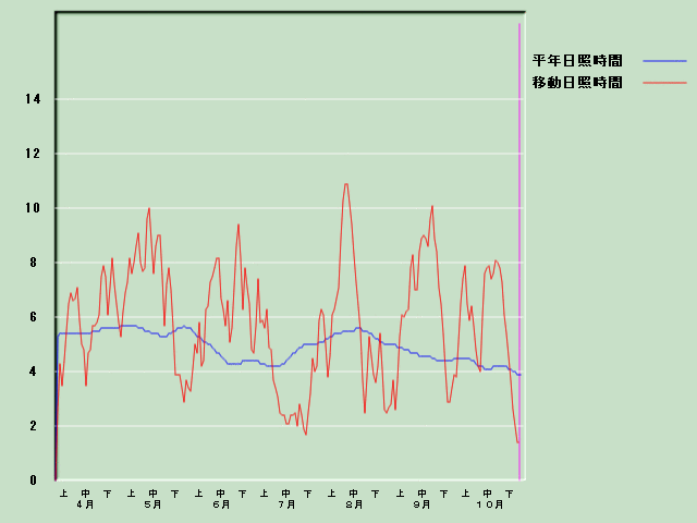 ���Ǝ��Ԍo�ߐ}