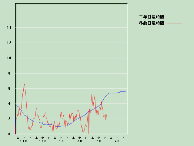 ���Ǝ��Ԍo�ߐ}