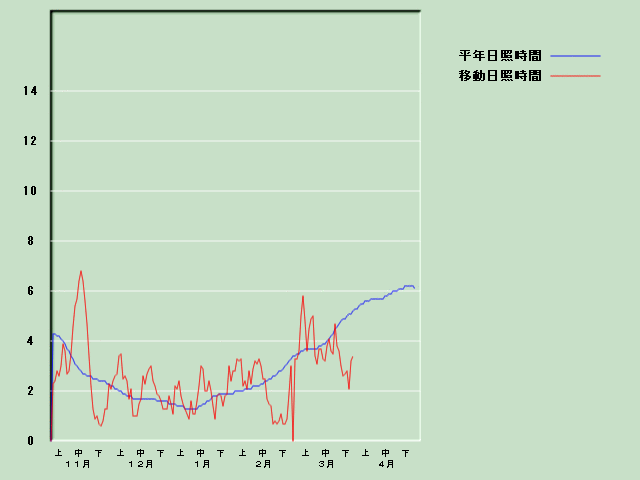 ���Ǝ��Ԍo�ߐ}