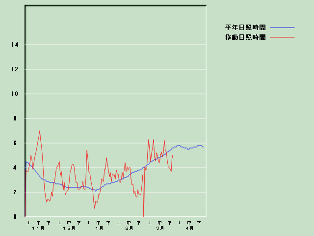 ���Ǝ��Ԍo�ߐ}