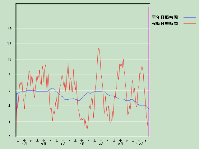 ���Ǝ��Ԍo�ߐ}