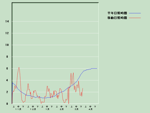 ���Ǝ��Ԍo�ߐ}