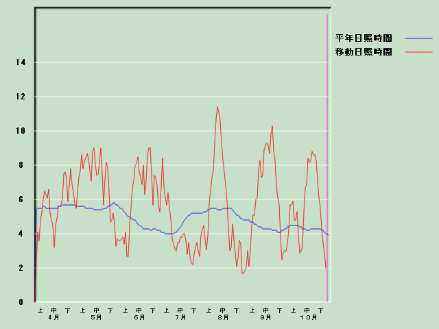 ���Ǝ��Ԍo�ߐ}