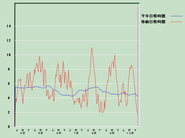 ���Ǝ��Ԍo�ߐ}