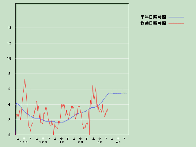 ���Ǝ��Ԍo�ߐ}