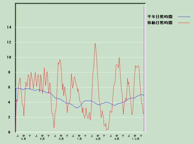 ���Ǝ��Ԍo�ߐ}