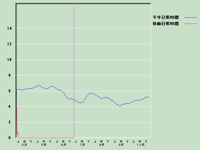 ���Ǝ��Ԍo�ߐ}