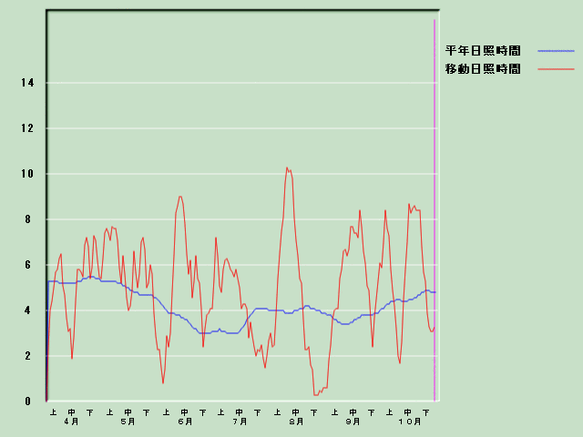 ���Ǝ��Ԍo�ߐ}