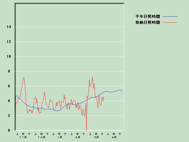 ���Ǝ��Ԍo�ߐ}