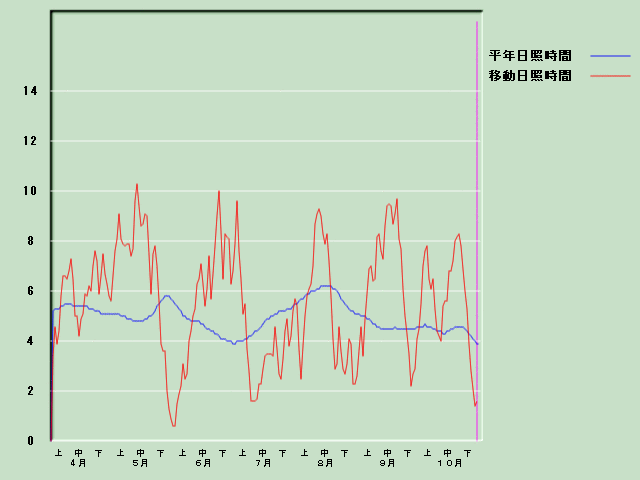 ���Ǝ��Ԍo�ߐ}