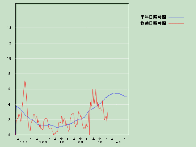 ���Ǝ��Ԍo�ߐ}