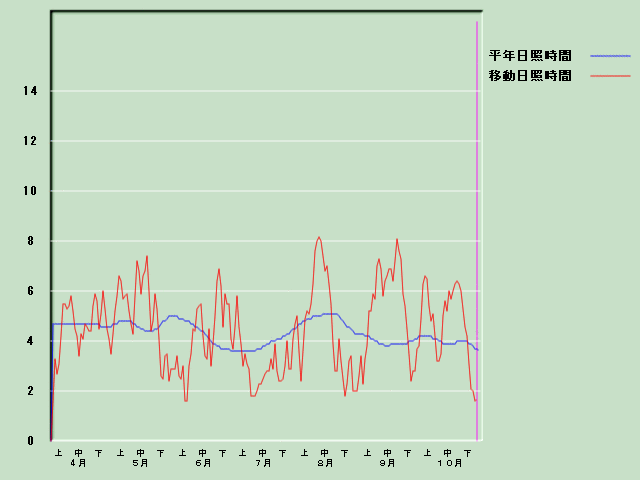 ���Ǝ��Ԍo�ߐ}