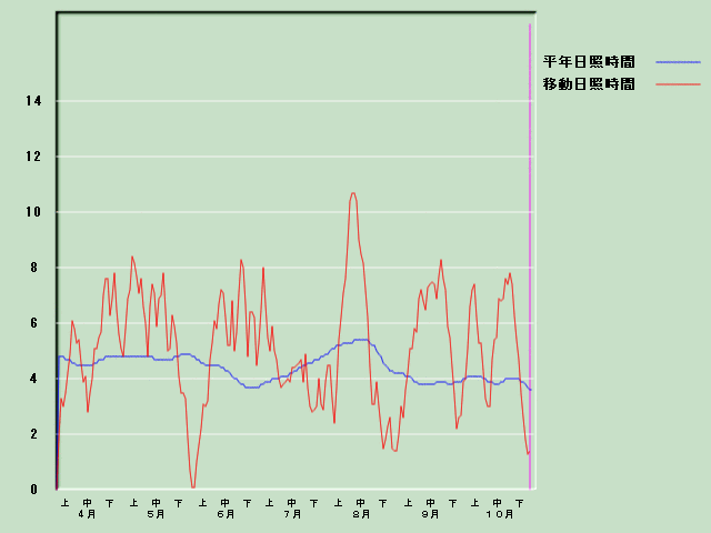 ���Ǝ��Ԍo�ߐ}