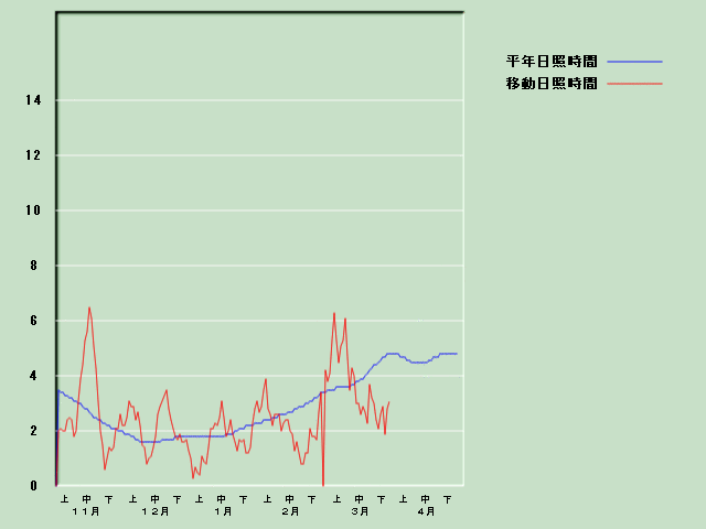 ���Ǝ��Ԍo�ߐ}