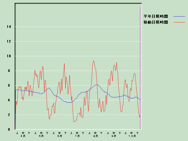 ���Ǝ��Ԍo�ߐ}