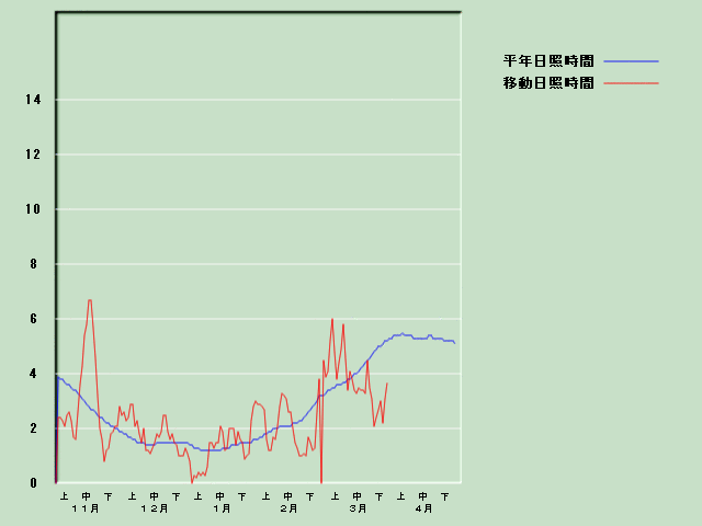 ���Ǝ��Ԍo�ߐ}