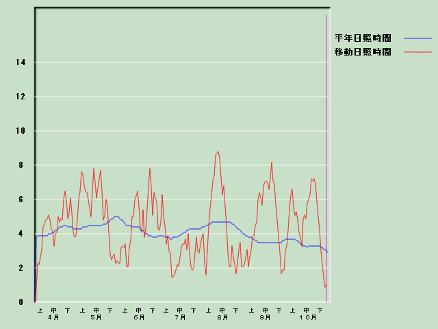 ���Ǝ��Ԍo�ߐ}