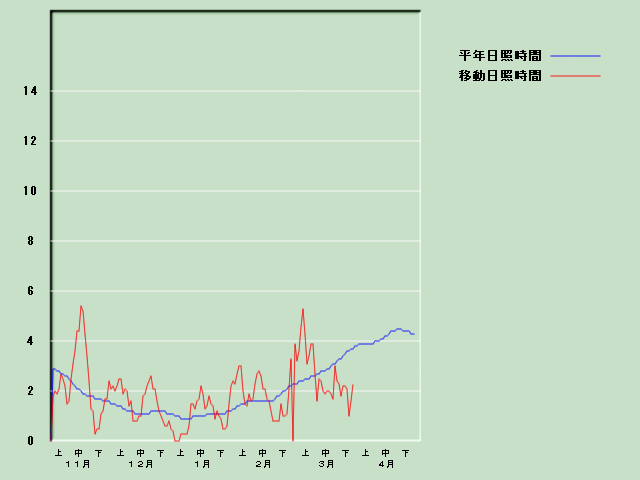 ���Ǝ��Ԍo�ߐ}