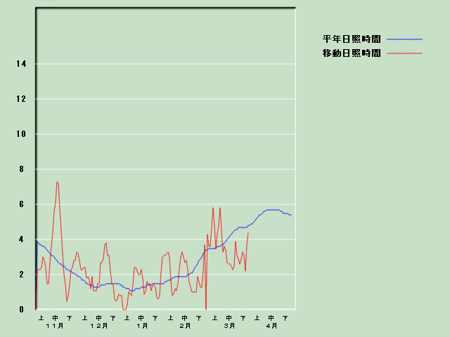 ���Ǝ��Ԍo�ߐ}