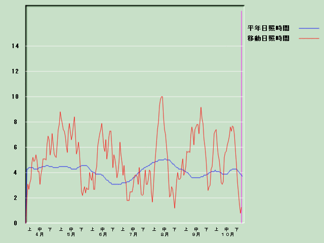 ���Ǝ��Ԍo�ߐ}