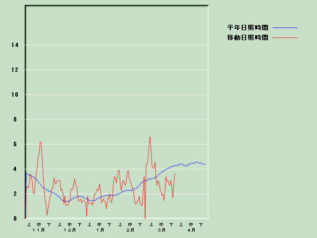 ���Ǝ��Ԍo�ߐ}