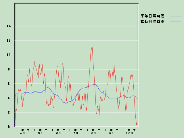 ���Ǝ��Ԍo�ߐ}