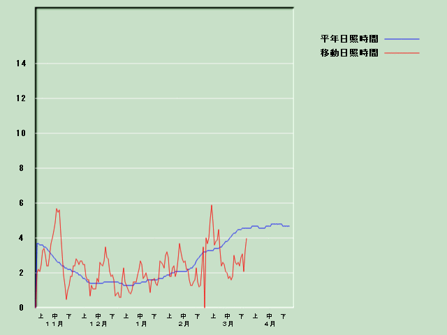 ���Ǝ��Ԍo�ߐ}