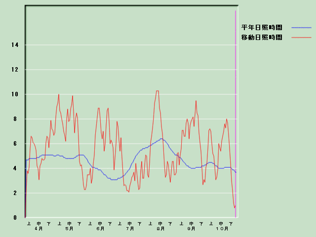 ���Ǝ��Ԍo�ߐ}