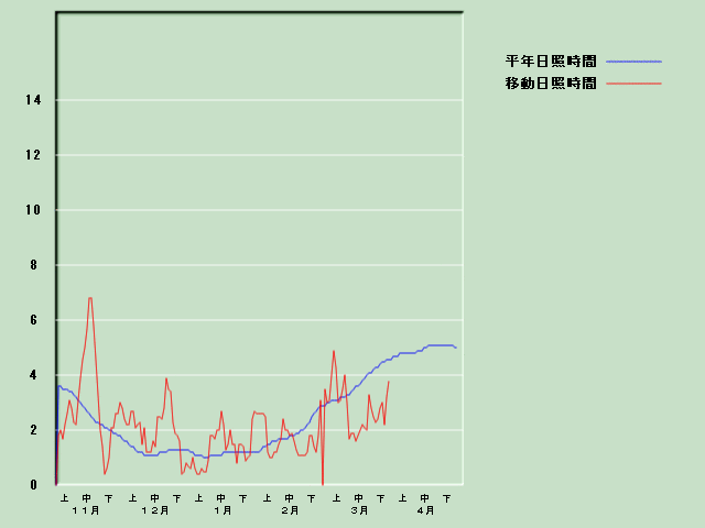 ���Ǝ��Ԍo�ߐ}