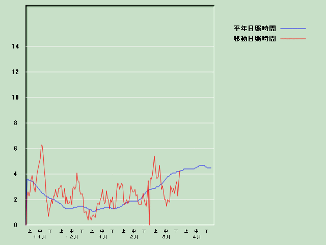 ���Ǝ��Ԍo�ߐ}