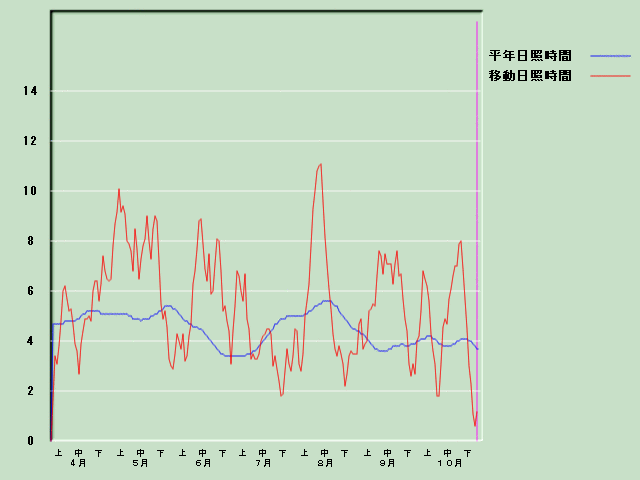 ���Ǝ��Ԍo�ߐ}