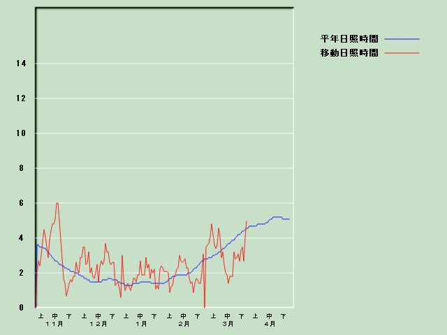 ���Ǝ��Ԍo�ߐ}