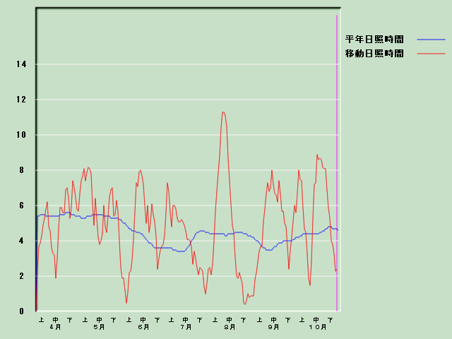 ���Ǝ��Ԍo�ߐ}