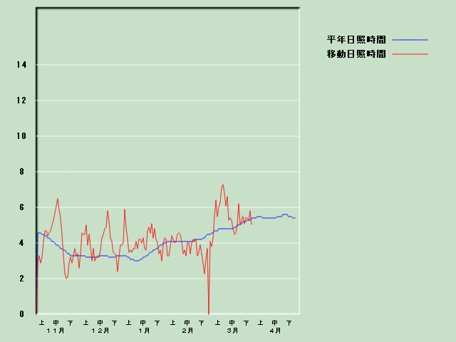 ���Ǝ��Ԍo�ߐ}