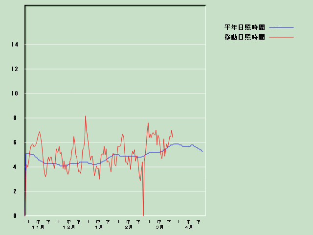 ���Ǝ��Ԍo�ߐ}