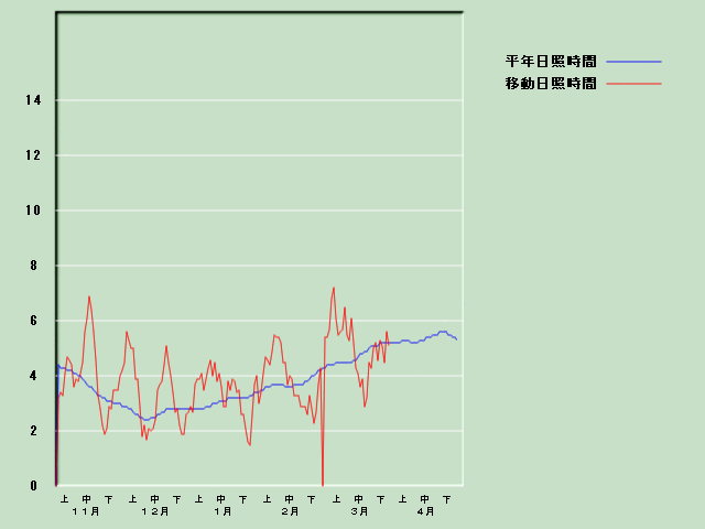 ���Ǝ��Ԍo�ߐ}