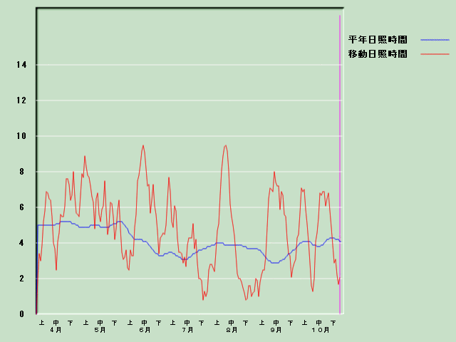 ���Ǝ��Ԍo�ߐ}