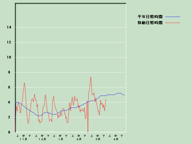 ���Ǝ��Ԍo�ߐ}