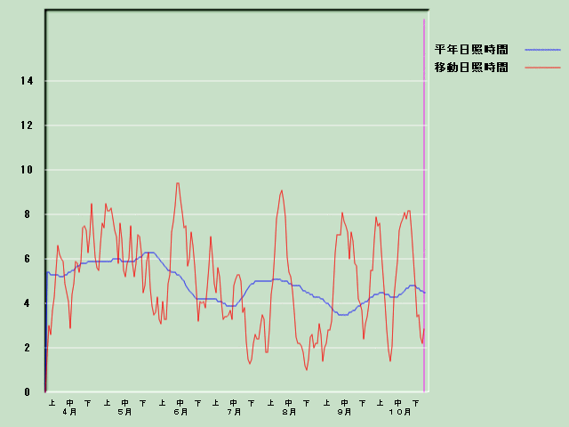 ���Ǝ��Ԍo�ߐ}